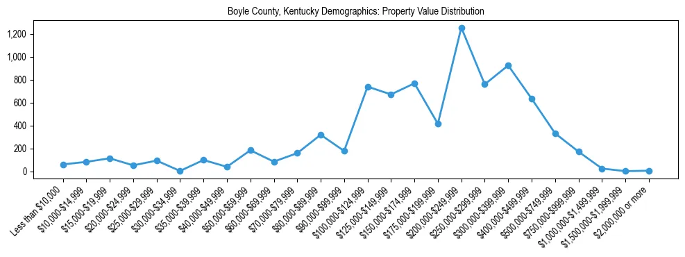 Line chart showing the distribution of property values for owner-occupied housing units in Boyle County, Kentucky.