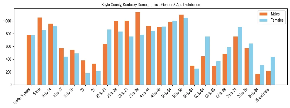 Bar chart showing the population distribution of Boyle County, Kentucky by age group and gender, based on 2023 ACS data.
