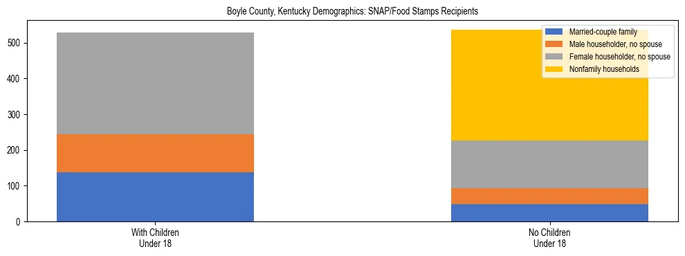 Stacked bar chart showing SNAP/Food Stamps recipient household composition by presence of children under 18 in Boyle County, Kentucky, based on 2023 ACS data.