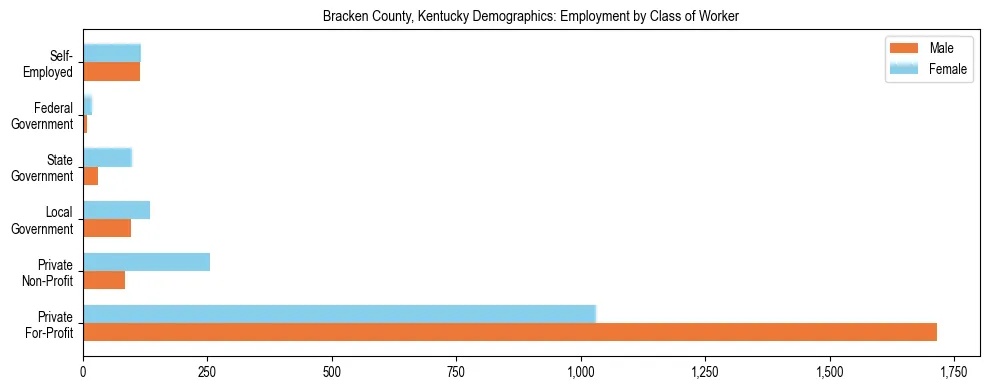 Horizontal bar chart showing employment distribution by class of worker and gender in Bracken County, Kentucky, based on 2023 ACS data.