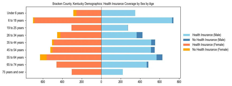 Pyramid chart showing health insurance coverage by age and sex in Bracken County, Kentucky.