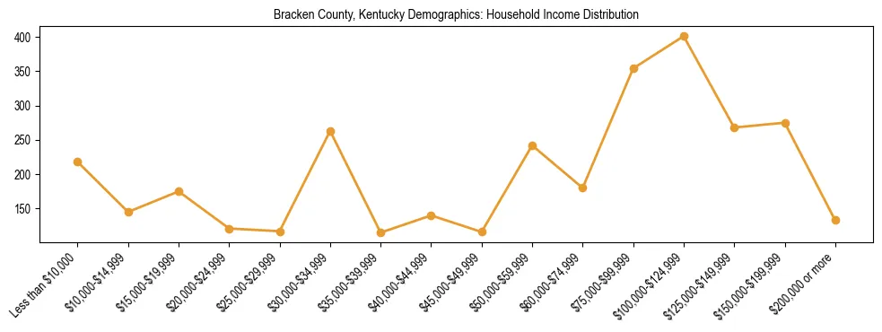 Horizontal bar chart showing household income distribution in Bracken County, Kentucky.