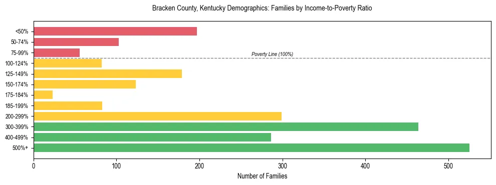 Horizontal bar chart showing family distribution by income-to-poverty ratio in Bracken County, Kentucky, based on 2023 ACS data.