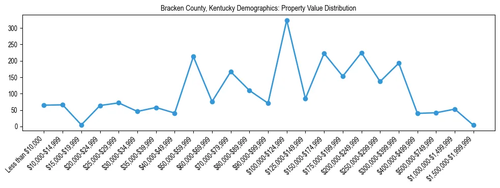 Line chart showing the distribution of property values for owner-occupied housing units in Bracken County, Kentucky.