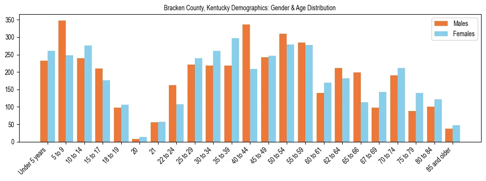 Bar chart showing the population distribution of Bracken County, Kentucky by age group and gender, based on 2023 ACS data.