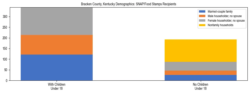 Stacked bar chart showing SNAP/Food Stamps recipient household composition by presence of children under 18 in Bracken County, Kentucky, based on 2023 ACS data.