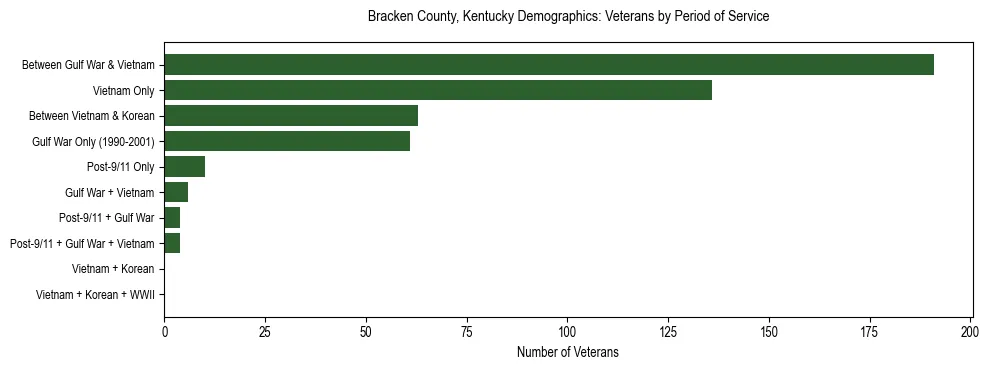 Horizontal bar chart showing veteran distribution by period of military service in Bracken County, Kentucky, based on 2023 ACS data.