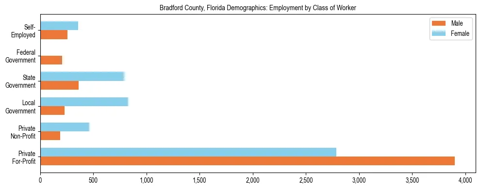 Horizontal bar chart showing employment distribution by class of worker and gender in Bradford County, Florida, based on 2023 ACS data.