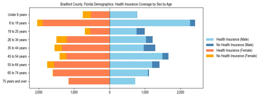 Pyramid chart showing health insurance coverage by age and sex in Bradford County, Florida.