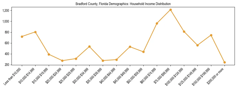 Horizontal bar chart showing household income distribution in Bradford County, Florida.
