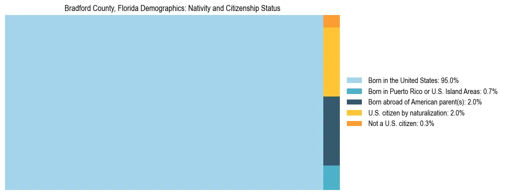 Treemap showing the population distribution by nativity and citizenship status in Bradford County, Florida based on U.S. Census data.