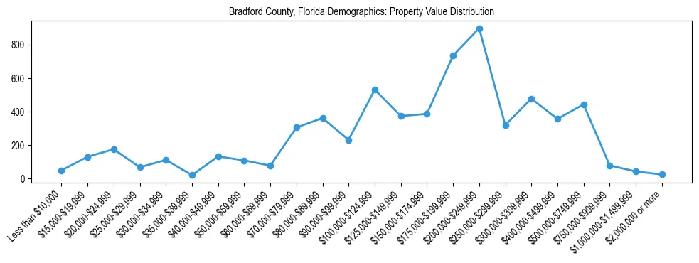 Line chart showing the distribution of property values for owner-occupied housing units in Bradford County, Florida.