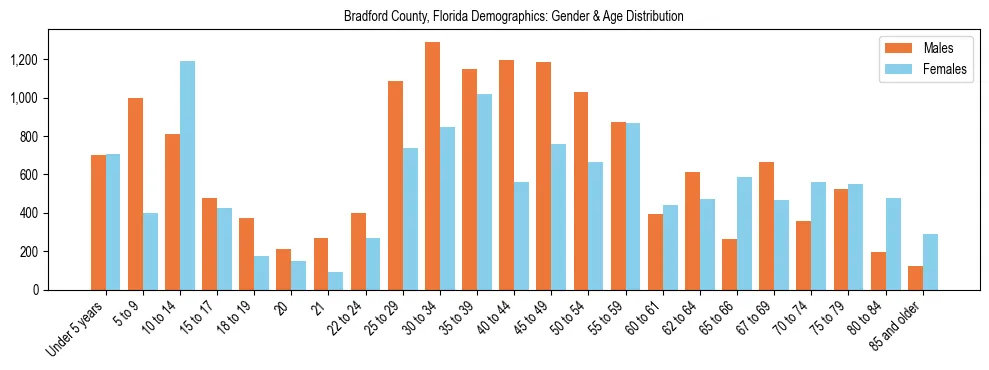 Bar chart showing the population distribution of Bradford County, Florida by age group and gender, based on 2023 ACS data.