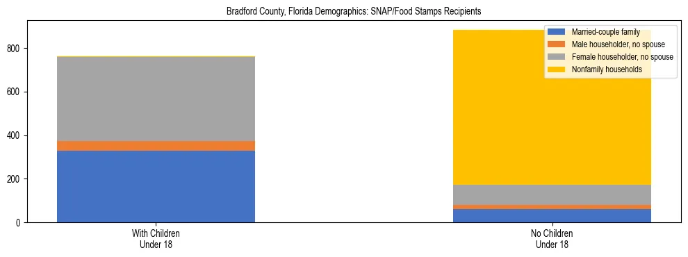 Stacked bar chart showing SNAP/Food Stamps recipient household composition by presence of children under 18 in Bradford County, Florida, based on 2023 ACS data.