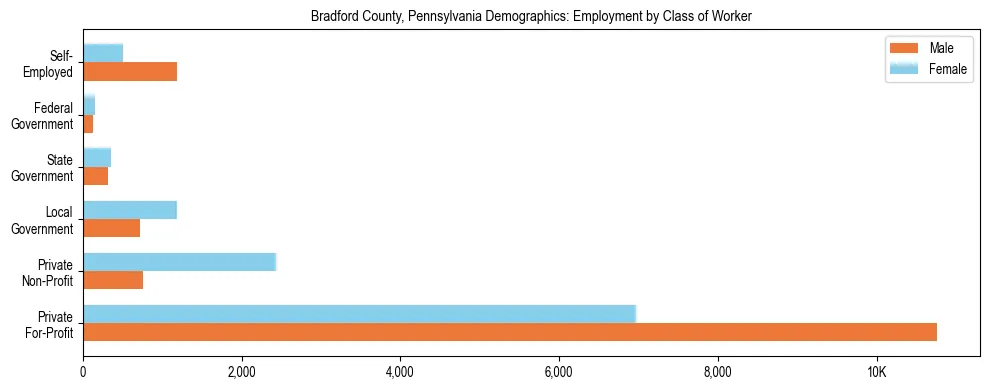 Horizontal bar chart showing employment distribution by class of worker and gender in Bradford County, Pennsylvania, based on 2023 ACS data.
