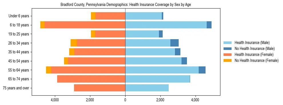 Pyramid chart showing health insurance coverage by age and sex in Bradford County, Pennsylvania.