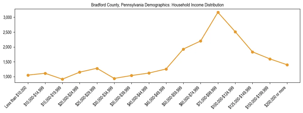 Horizontal bar chart showing household income distribution in Bradford County, Pennsylvania.