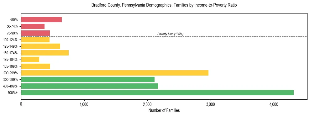 Horizontal bar chart showing family distribution by income-to-poverty ratio in Bradford County, Pennsylvania, based on 2023 ACS data.