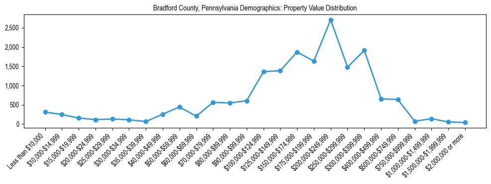 Line chart showing the distribution of property values for owner-occupied housing units in Bradford County, Pennsylvania.