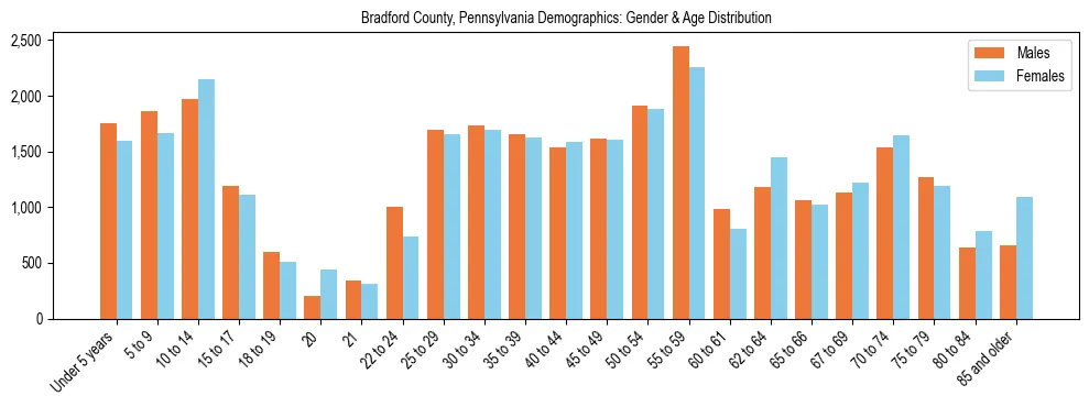 Bar chart showing the population distribution of Bradford County, Pennsylvania by age group and gender, based on 2023 ACS data.