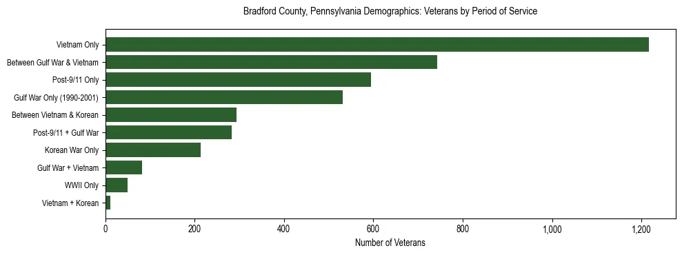 Horizontal bar chart showing veteran distribution by period of military service in Bradford County, Pennsylvania, based on 2023 ACS data.