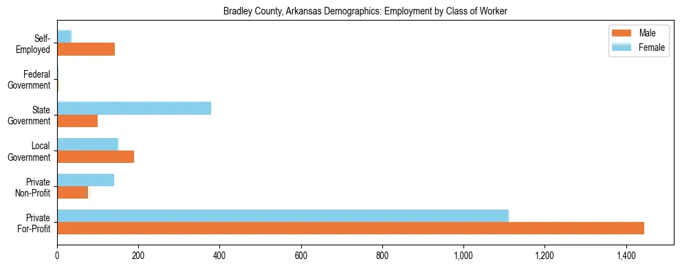 Horizontal bar chart showing employment distribution by class of worker and gender in Bradley County, Arkansas, based on 2023 ACS data.