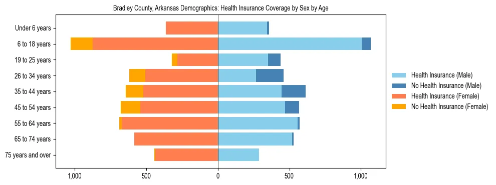 Pyramid chart showing health insurance coverage by age and sex in Bradley County, Arkansas.