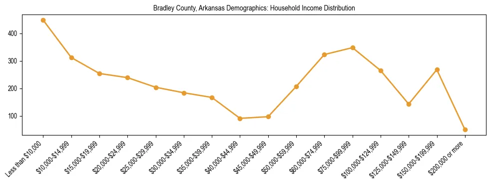 Horizontal bar chart showing household income distribution in Bradley County, Arkansas.
