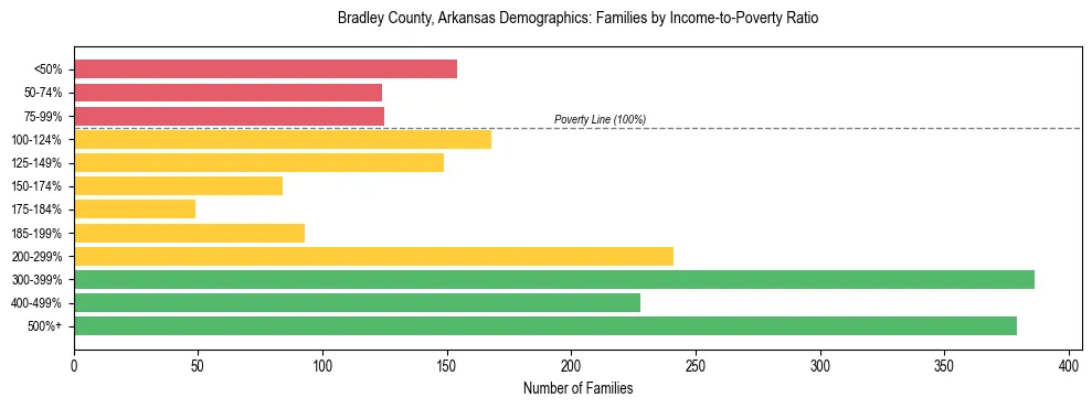 Horizontal bar chart showing family distribution by income-to-poverty ratio in Bradley County, Arkansas, based on 2023 ACS data.