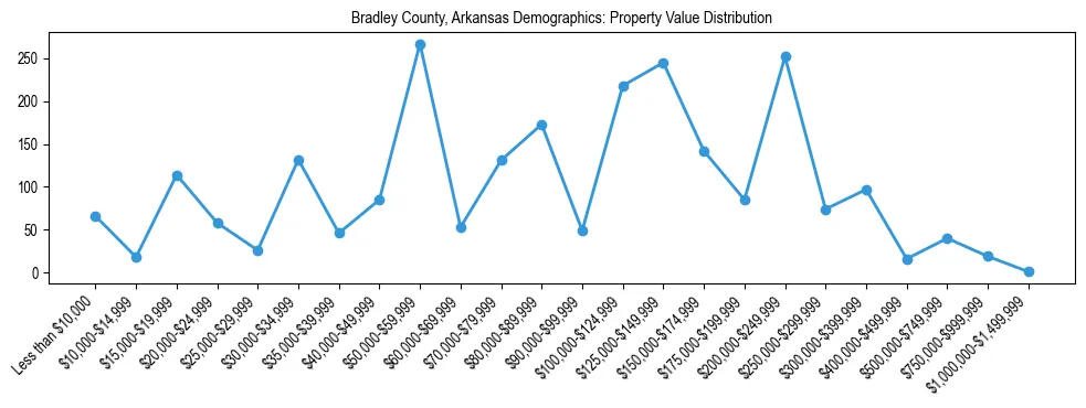 Line chart showing the distribution of property values for owner-occupied housing units in Bradley County, Arkansas.