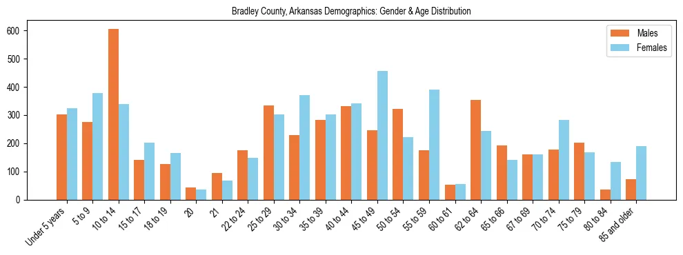 Bar chart showing the population distribution of Bradley County, Arkansas by age group and gender, based on 2023 ACS data.