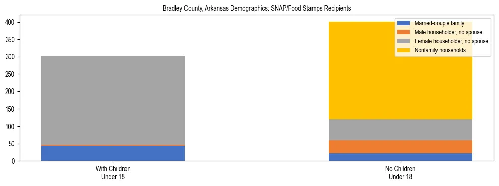 Stacked bar chart showing SNAP/Food Stamps recipient household composition by presence of children under 18 in Bradley County, Arkansas, based on 2023 ACS data.