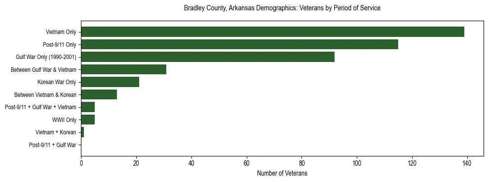 Horizontal bar chart showing veteran distribution by period of military service in Bradley County, Arkansas, based on 2023 ACS data.