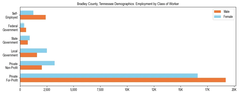 Horizontal bar chart showing employment distribution by class of worker and gender in Bradley County, Tennessee, based on 2023 ACS data.