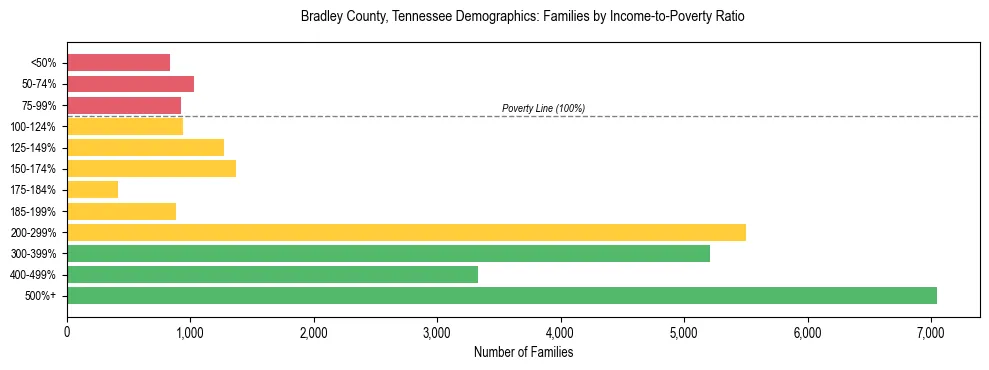 Horizontal bar chart showing family distribution by income-to-poverty ratio in Bradley County, Tennessee, based on 2023 ACS data.
