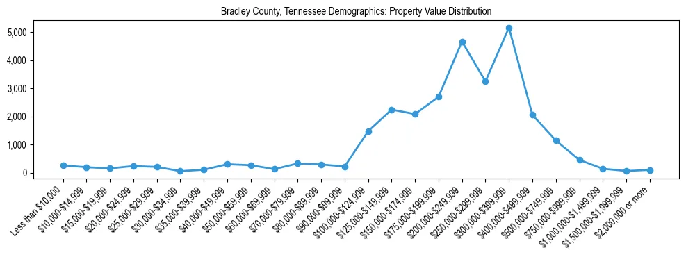Line chart showing the distribution of property values for owner-occupied housing units in Bradley County, Tennessee.