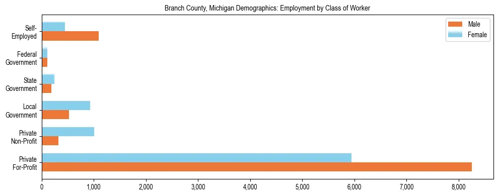 Horizontal bar chart showing employment distribution by class of worker and gender in Branch County, Michigan, based on 2023 ACS data.