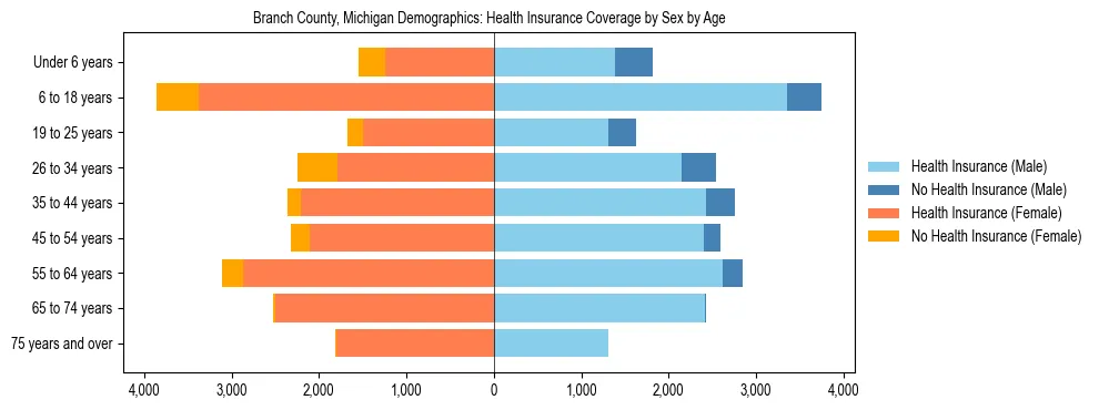 Pyramid chart showing health insurance coverage by age and sex in Branch County, Michigan.