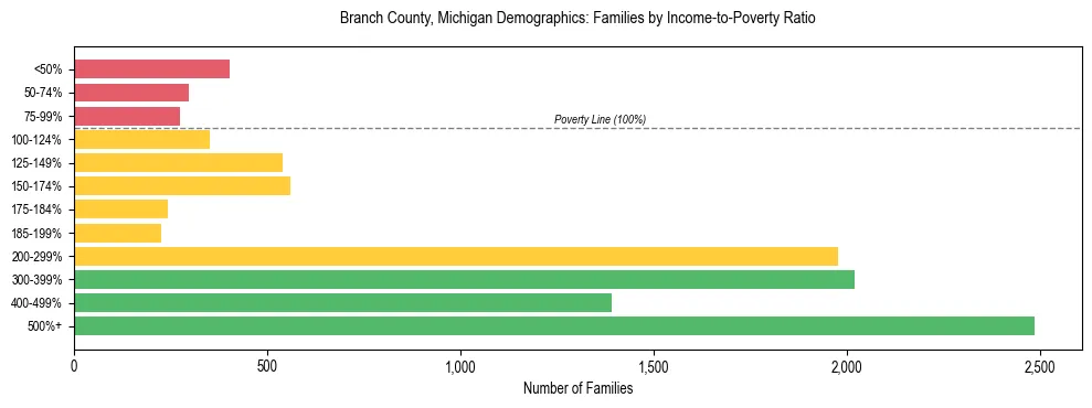 Horizontal bar chart showing family distribution by income-to-poverty ratio in Branch County, Michigan, based on 2023 ACS data.