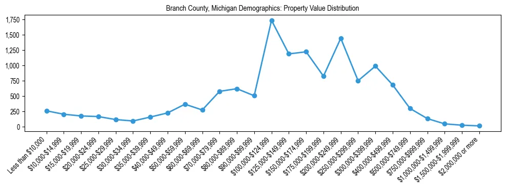 Line chart showing the distribution of property values for owner-occupied housing units in Branch County, Michigan.