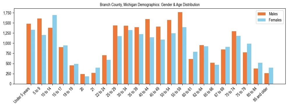 Bar chart showing the population distribution of Branch County, Michigan by age group and gender, based on 2023 ACS data.