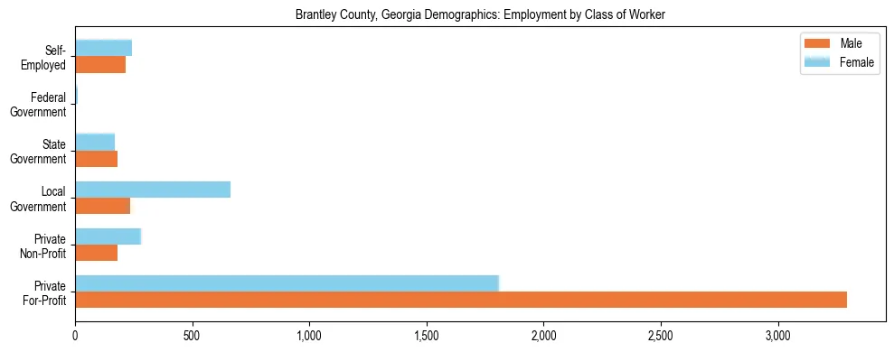 Horizontal bar chart showing employment distribution by class of worker and gender in Brantley County, Georgia, based on 2023 ACS data.