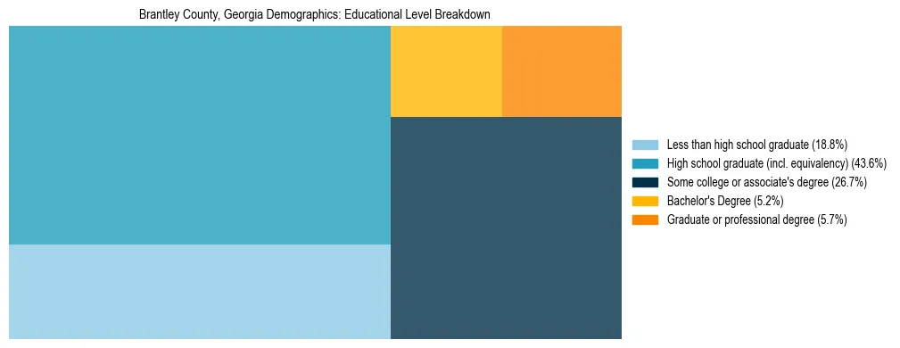 Treemap chart illustrating the educational attainment breakdown for population 25 years and over in Brantley County, Georgia.