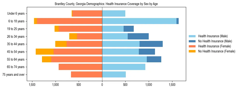 Pyramid chart showing health insurance coverage by age and sex in Brantley County, Georgia.