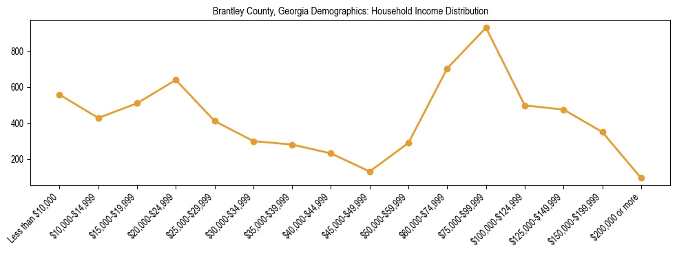 Horizontal bar chart showing household income distribution in Brantley County, Georgia.