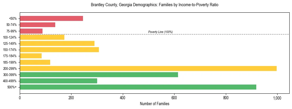 Horizontal bar chart showing family distribution by income-to-poverty ratio in Brantley County, Georgia, based on 2023 ACS data.