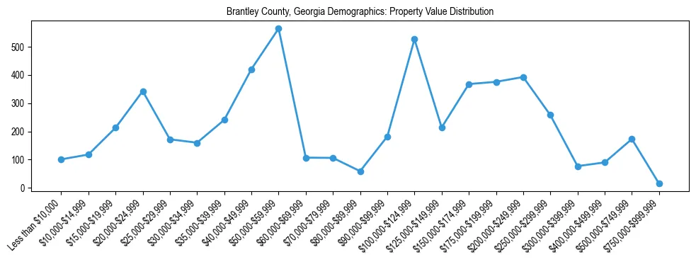 Line chart showing the distribution of property values for owner-occupied housing units in Brantley County, Georgia.
