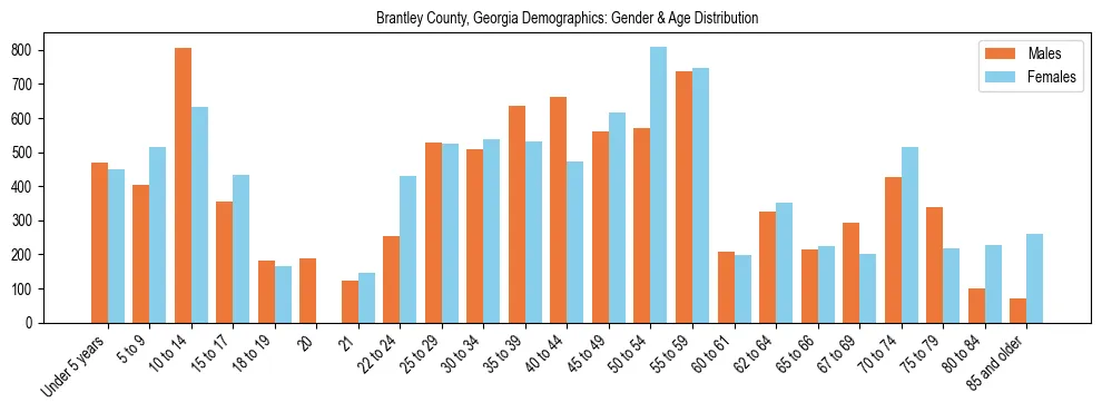 Bar chart showing the population distribution of Brantley County, Georgia by age group and gender, based on 2023 ACS data.