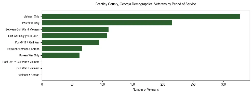 Horizontal bar chart showing veteran distribution by period of military service in Brantley County, Georgia, based on 2023 ACS data.
