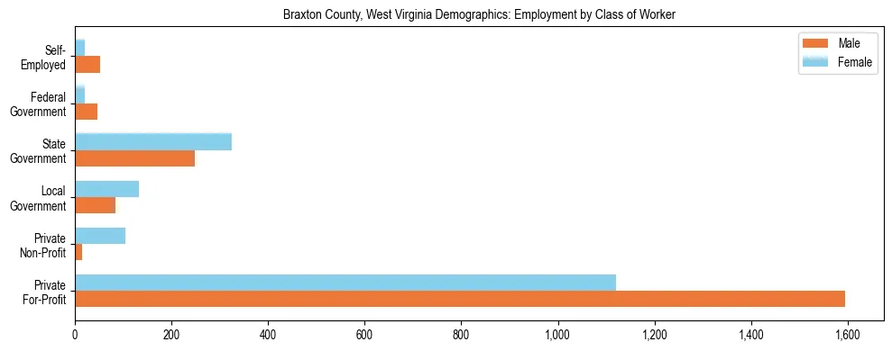 Horizontal bar chart showing employment distribution by class of worker and gender in Braxton County, West Virginia, based on 2023 ACS data.